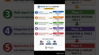 Agentic AI using LangGraph 2026