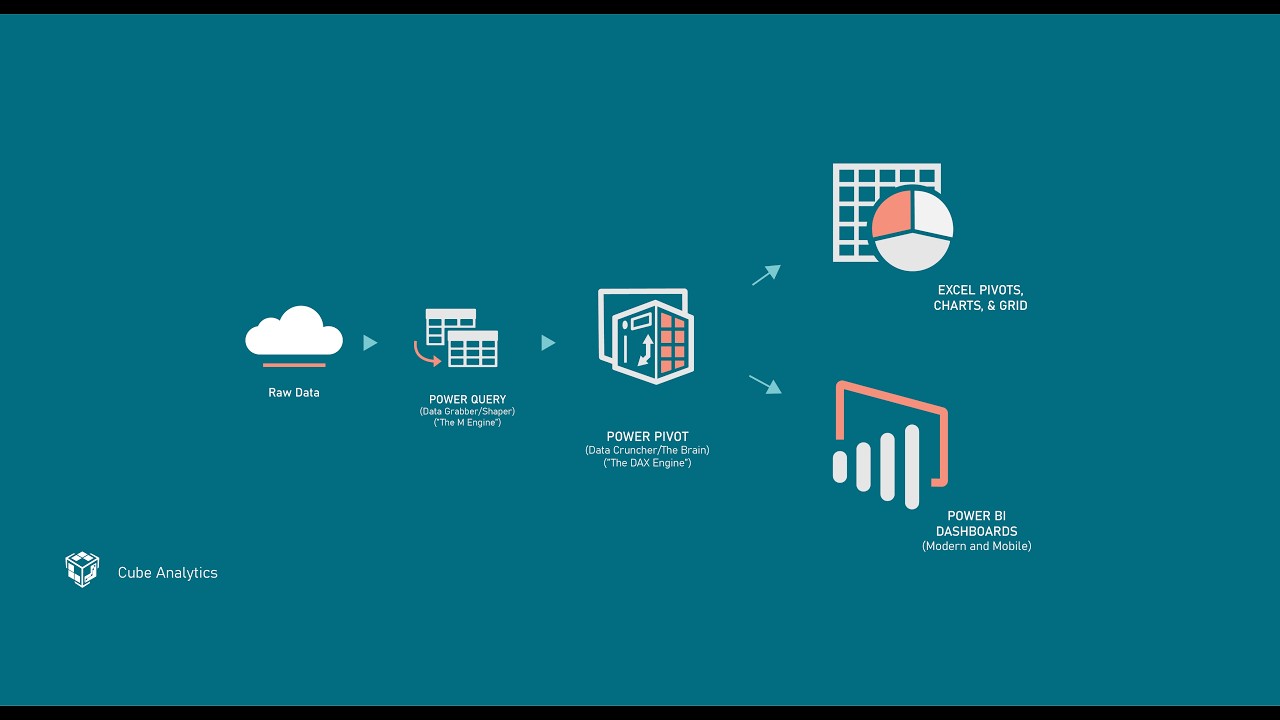 Power Query and Power Pivot to Automate Tasks (Arabic)