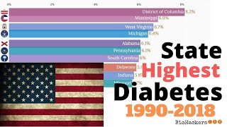 US States with Highest Diabetic Prevelance Rate (1990 - 2018)