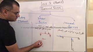 Lecture 3 Part 1 Internal Force on Beams