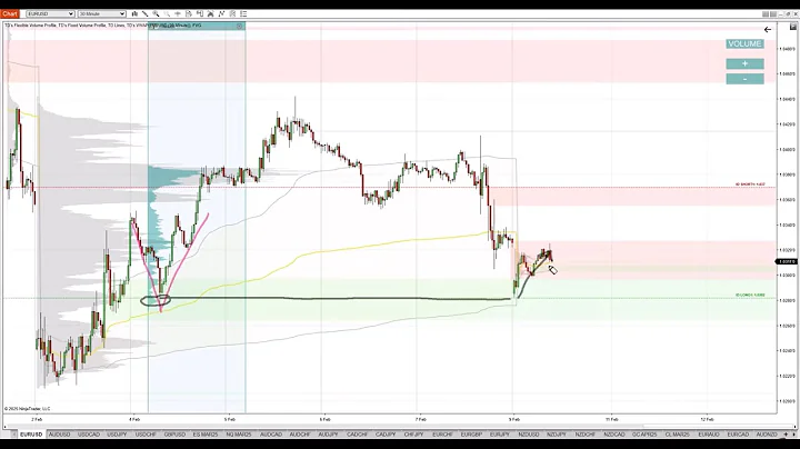🎯 Top Volume Profile Levels to Trade This Week on EUR/USD, NQ, EUR/AUD