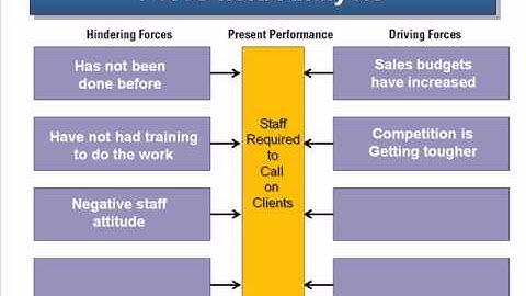 Using the Force Field Analysis
