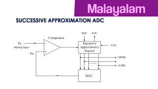Successive Approximation ADC Malayalam |  Polytechnic Lecturer In Electronics Kerala PSC