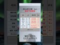 第104 高市内閣【学歴調査】② #自民党　#総裁選　#学歴　#大学　#日本　#総裁選　#高市総裁　#内閣総理大臣