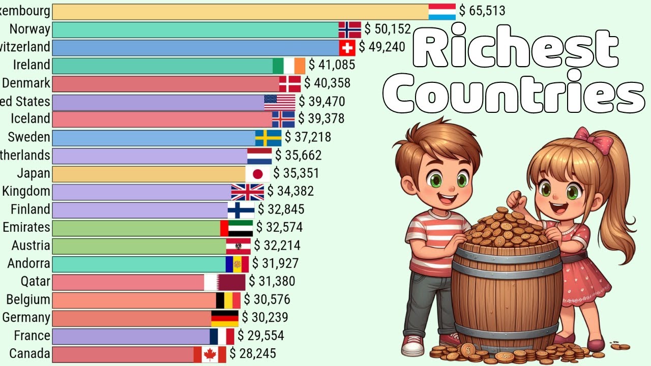 The Richest Countries in the World by GDP Per Capita - YouTube