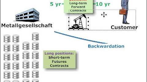 Metallgesellschaft case on hedging disasters