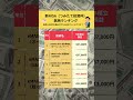 新NISA人気銘柄ランキング 毎月5,000円を積み立てたら5年でいくらプラス？ #ポイント運用 #お金の勉強 #新NISA