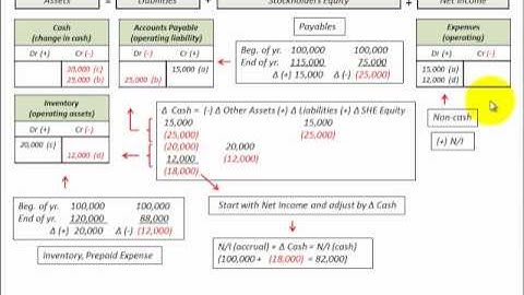 Indirect Cash Flow Method (Cash Provided By Operations) Using Accounting Equation