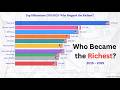 World's Richest Person | Race to Richest | 2015–2025