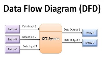 Data Flow Diagram , Full DFD , Context and Level Zero and Child Diagram   System Analysis By English