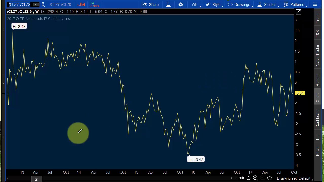 A Few Simple Tips to Analyze Oil Futures and /CL, WTI Oil Futures Curve