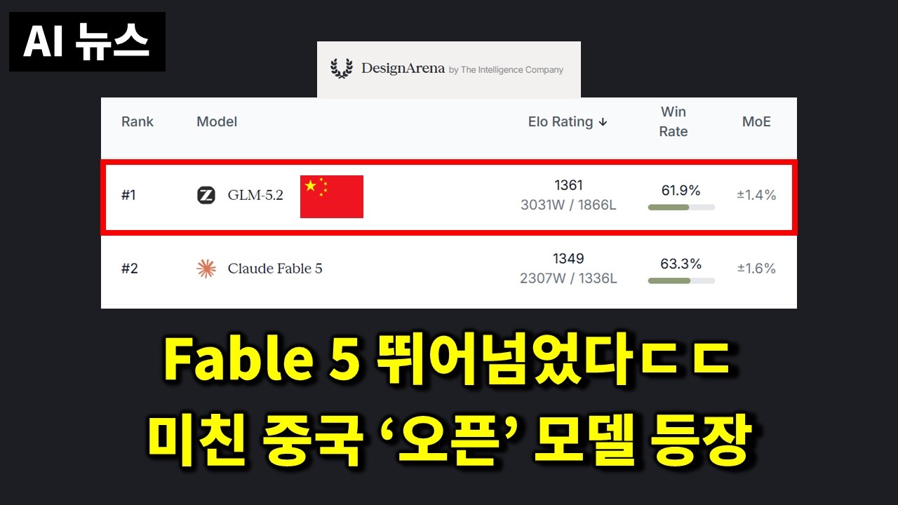 AI뉴스 - GLM-5.2 열풍, 구글 심각한 위기, GPT-5.6 소식, Codex Record & Replay, Mythos 논란, 미드저니 근황 등 thumbnail