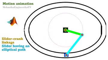 Motion animation using Matlab: Slider-crank linkage where slider has elliptical path II