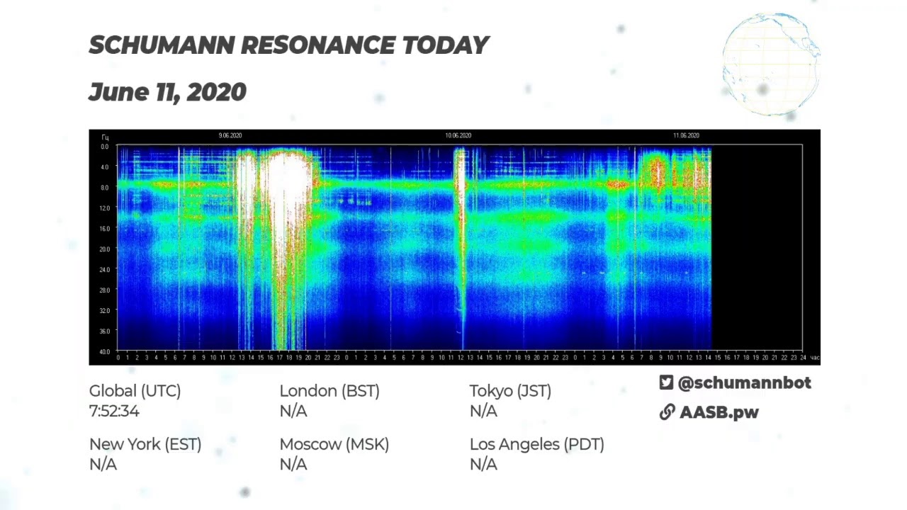 Schumann Resonance Today 24/7 Live Graph - YouTube