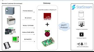 How To Connect Node-Red With Statstream
