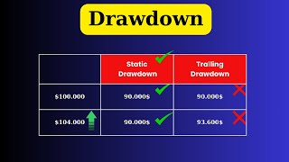 Khác nhau giữa Static Drawdown và Trailing Drawdown Profile