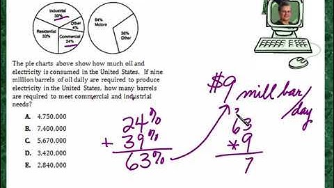 Praxis Application DATA057  Reading a circle pie graph