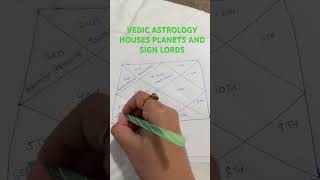 HOUSES IN ASTROLOGY. LORDS AND PLANETARY POSITIONS .BASICS OF VEDIC ASTROLOGY