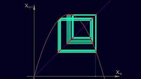 AppDynSys : Staircase Diagrams : the Logistic Map