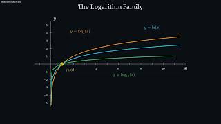 Exploring the Logarithm Family: Comparing ln, log2, and log10 #MathifyCommunityClips