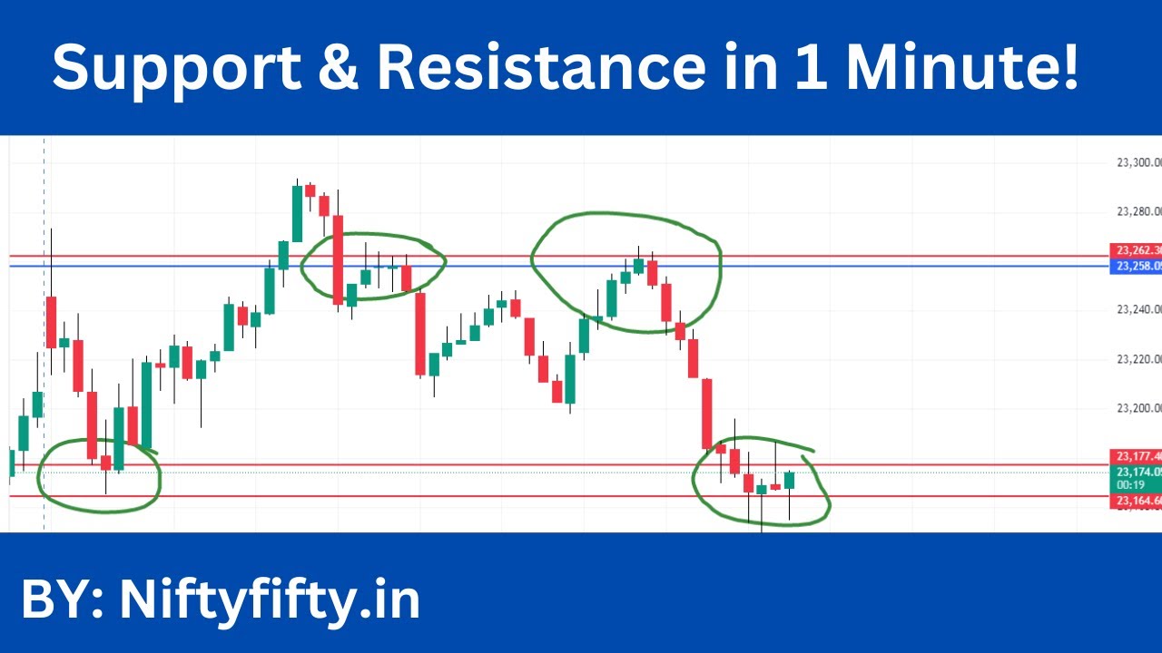 How to Draw Support & Resistance Levels Like a Pro. - YouTube