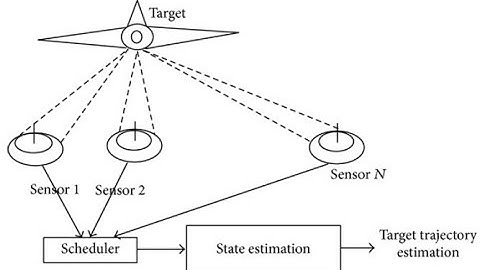 Single target tracking