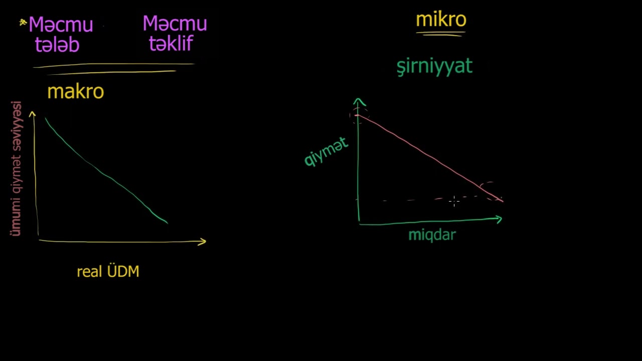 Məcmu tələb | Məcmu tələb və məcmu təklif