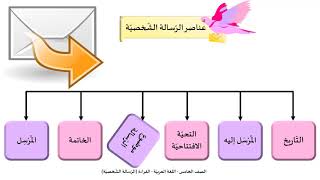 الصف الخامس   اللغة العربية   الكتابة  كتابة رسالة شخصية