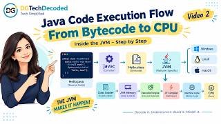 What Actually Happens When You Run Java Code | Java Execution Explained