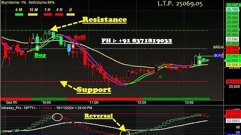 Amibroker Buy sell signal Software with target & stop loss value for beginners with 80-85% Accuracy.