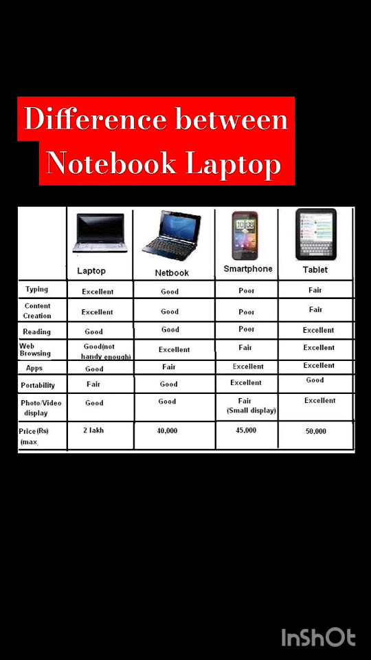 Difference between Notebook Laptop Smartphones Tablet computerscience