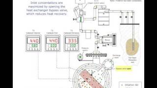 Destruction of hydrocarbon vapors by FALCO® Electric Catalytic Oxidizer