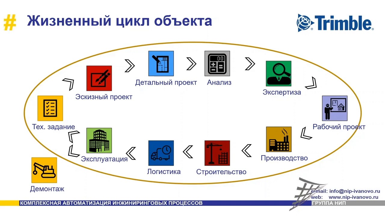 Управления жизненным циклом объектов