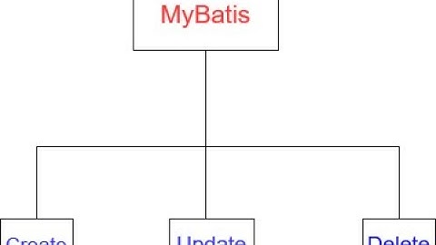 MyBatis Demo
