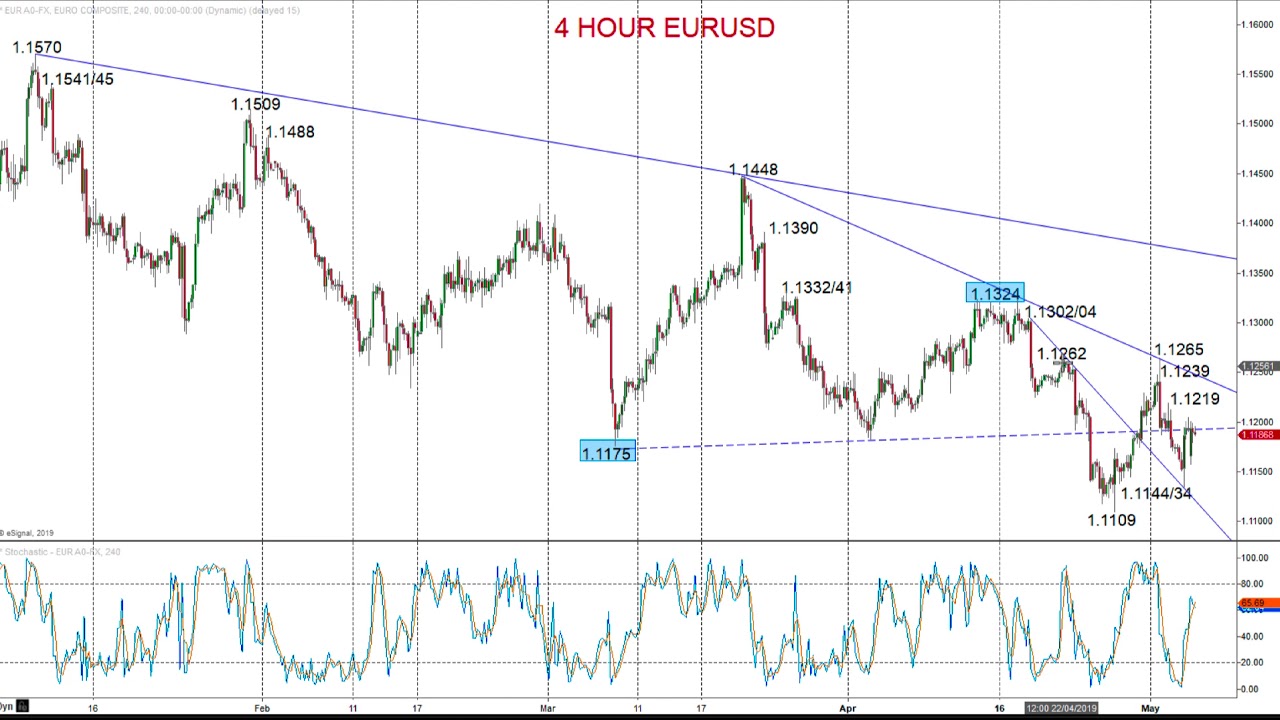 ForexTraders.com - Technical analysis - 20190506 - EURUSD, GBPUSD - YouTube Marketing forextraders