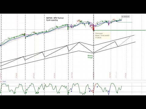 US Stock Market - S&P 500 SPX & RSP | Price Projections ...
