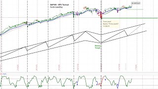 US Stock Market - S&P 500 SPX & RSP | Price Projections & Timing | Cycle & Chart Analysis