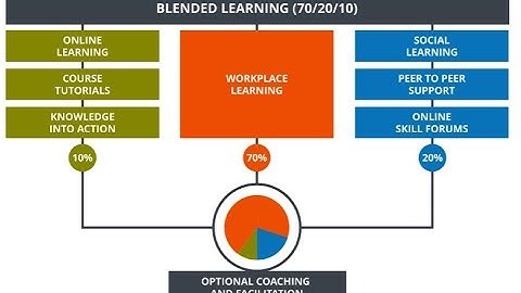 Blended learning; the 70 20 10 Model