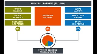 Blended learning; the 70 20 10 Model