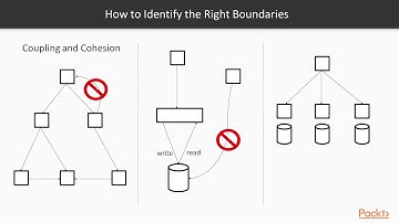 Microservices Architecture  :  Microservices Design and Boundaries | packtpub.com