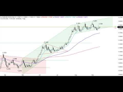 S&P500 bleibt angeschlagen - Chart Flash 14.09.2020