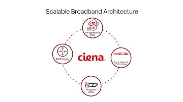 Broadband scalability for network longevity and sustained service excellence