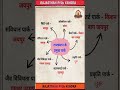 राजस्थान के पार्क #gk#rajasthanPark #rajasthanpyqskendra#shortsfeed