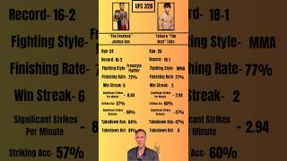 Full Stats For Joshua Van vs Tatsuro Taira#ufc #ufc328 #khamzatchimaev #seanstrickland #fyp