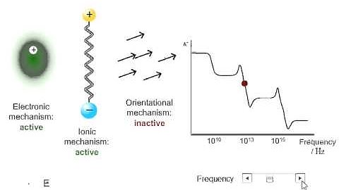 Effect of varying frequency on the behavior of polarization mechanisms and dielectric constant