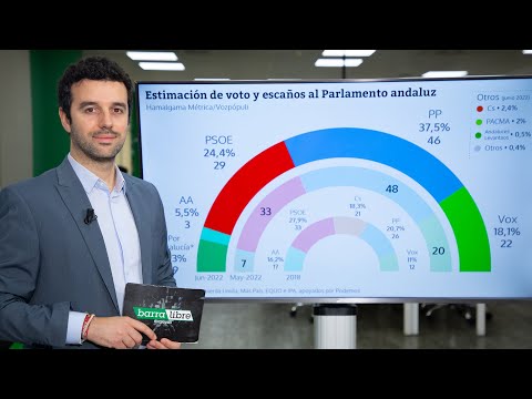 Encuesta: el PP de Moreno sumaría más que toda la izquierda, Argelia y entrevista con Almeida