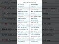 Chat Internet Abbreviations List and Meanings #shorts #short #vocabulary