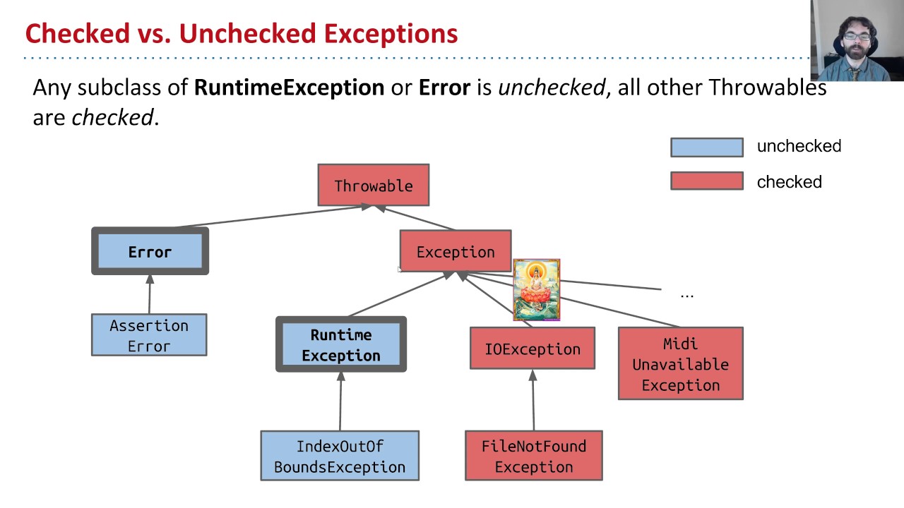 Checked and Unchecked Exceptions In Java