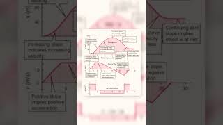 Motion Graphs Made Easy 📈 | @studylinkhub  | #physics #graphs #kinematics #logic #viral #shorts