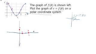 Drawing polar plot from Cartesian graph